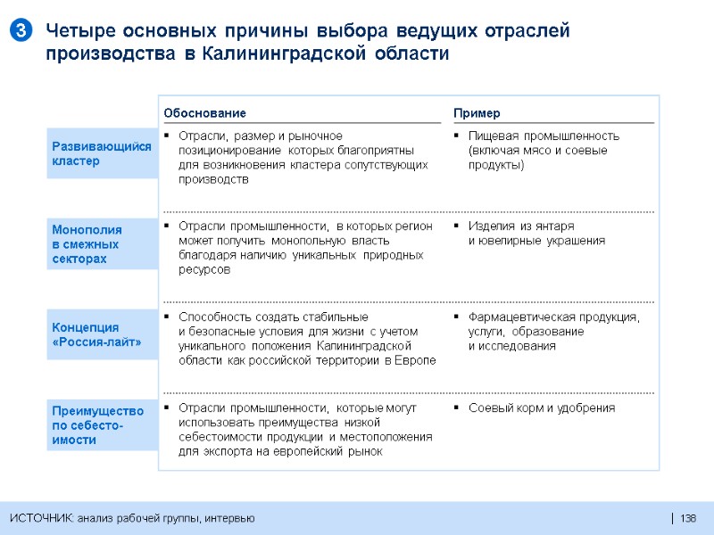 138  138  Четыре основных причины выбора ведущих отраслей производства в Калининградской области